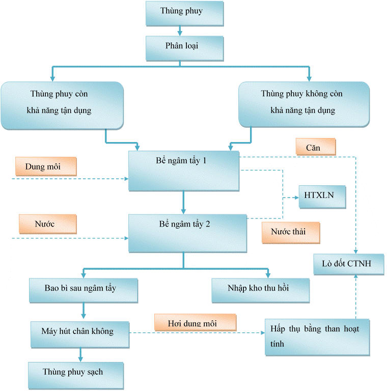 He thong suc rua thung