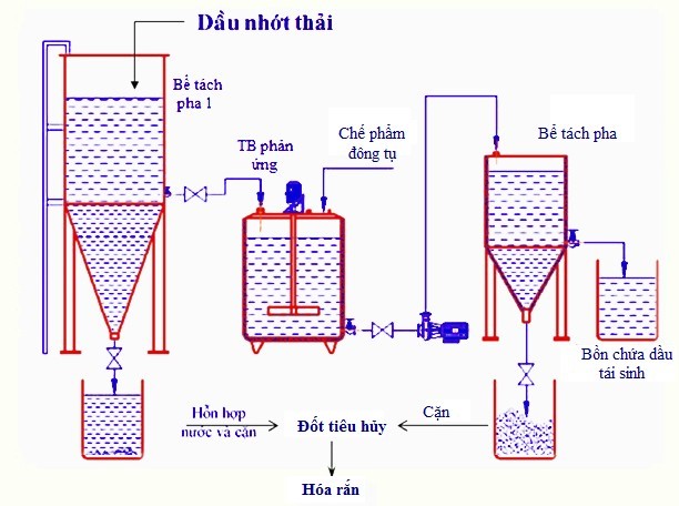 He thong tai dau nhot