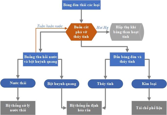 He thong xu ly bong den