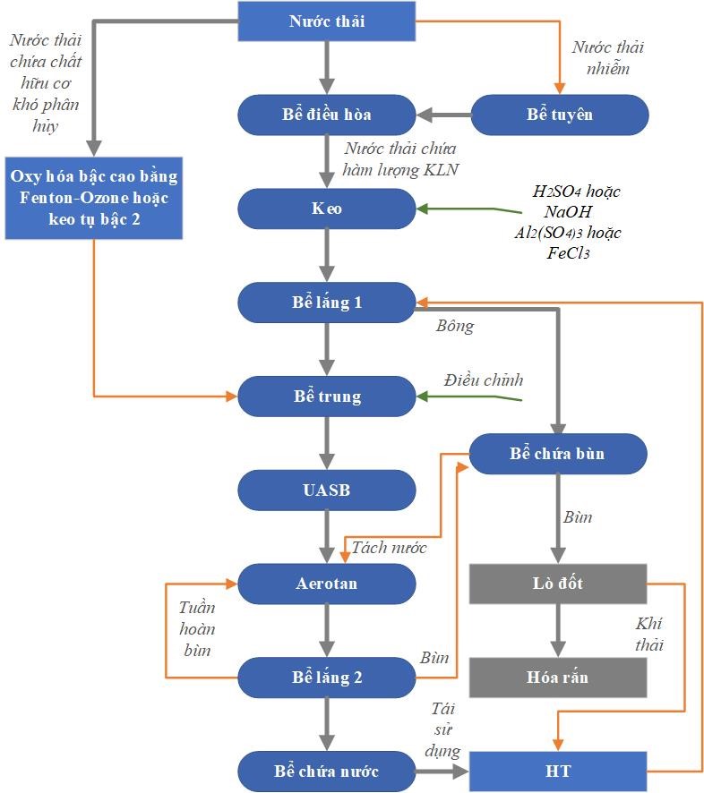 He thong xu ly nuoc thai